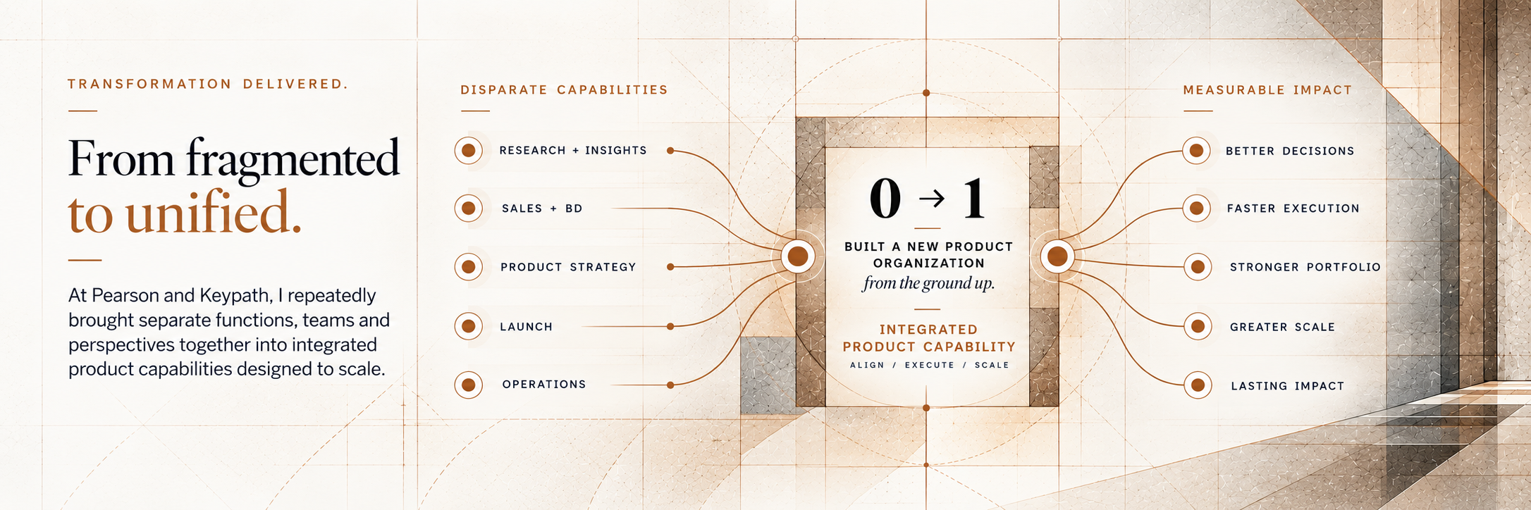 IMPACT — Transformation Graphic — Desktop Transformation graphic illustrating the progression from organizational capability to greater business impact.