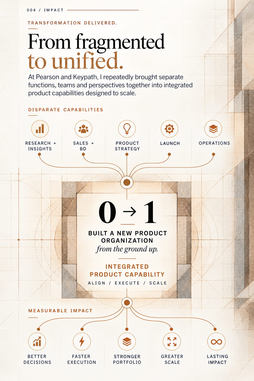 IMPACT — Transformation Graphic — Mobile Transformation graphic illustrating the progression from organizational capability to greater business impact.